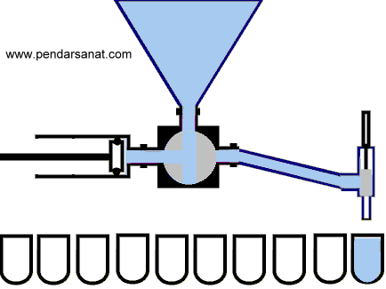 مکانیزم دستگاه پرکن سیلندر پیستونی