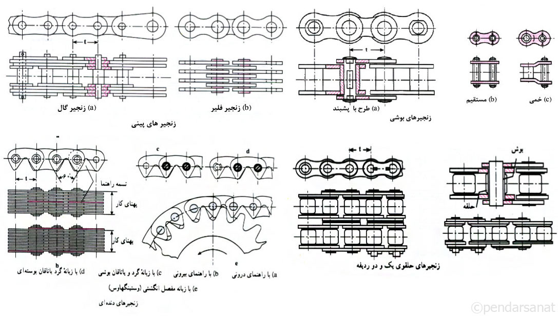 انواع چرخ زنجیر
